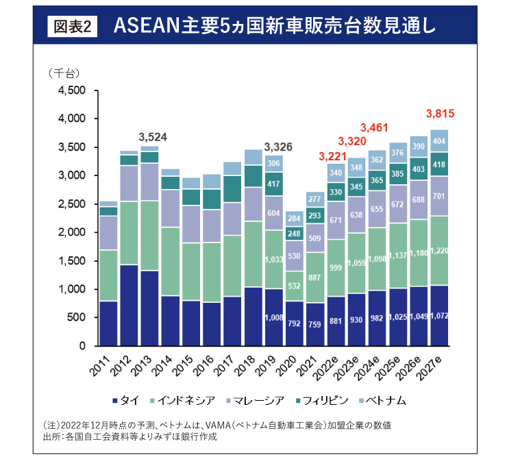  ASEAN主要5ヵ国新車販売台数見通し