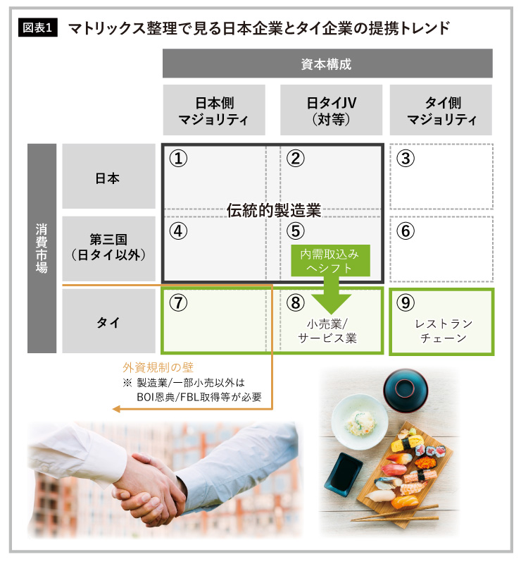 マトリックス整理で見る日本企業とタイ企業の提携トレンド