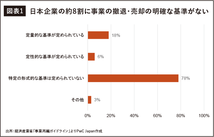 図表１　日本企業の約８割に事業の衰退・売却の明確な基準がない