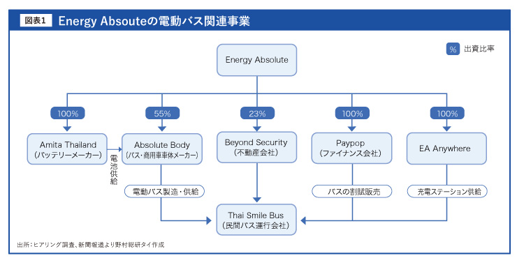 Energy Absouteの電動バス関連事業 