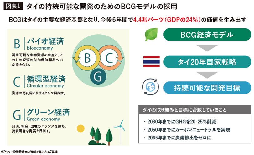 タイの持続可能な開発のためのBCGモデルの採用