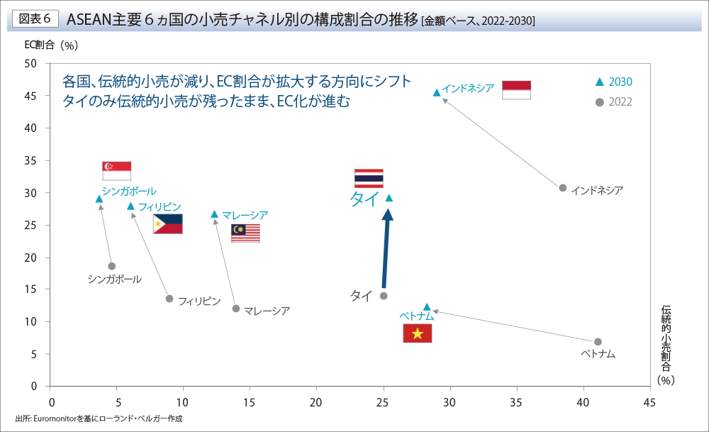 ASEAN主要６ヵ国の小売チャネル別の構成割合の推移 [金額ベース、2022-2030]