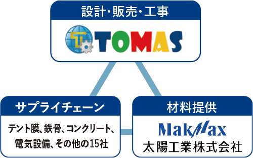 TOMASとサプライチェーンと材料提供の関係図