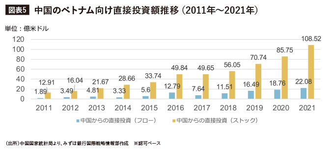 中国のベトナム向け直接投資額推移（2011年～2021年）
