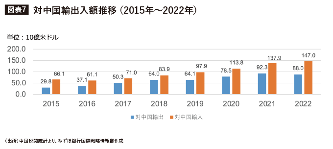 対中国輸出入額推移（2015年～2022年）