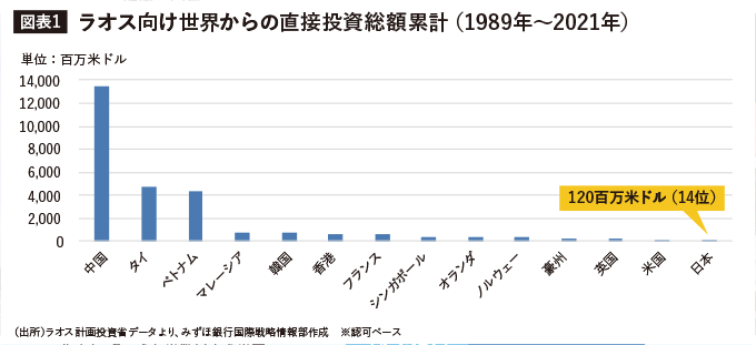 ラオス向け世界からの直接投資総額累計（1989年～2021年）