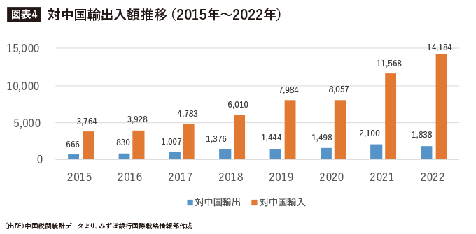 対中国輸出入額推移（2015年～2022年）