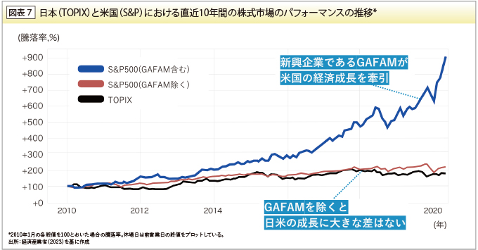 日本（TOPIX）と米国（S&P）における直近10年間の株式市場のパフォーマンスの推移* 