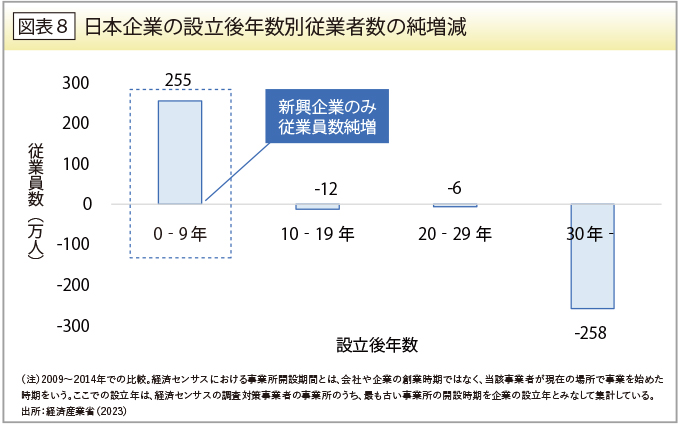 日本企業の設立後年数別従業者数の純増減