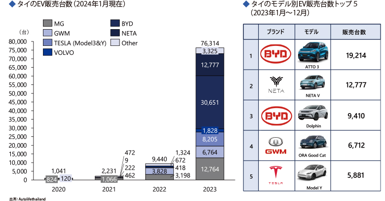 タイのEV販売台数（2024年1月現在）と タイのモデル別EV販売台数トップ５（2023年1月～12月）
