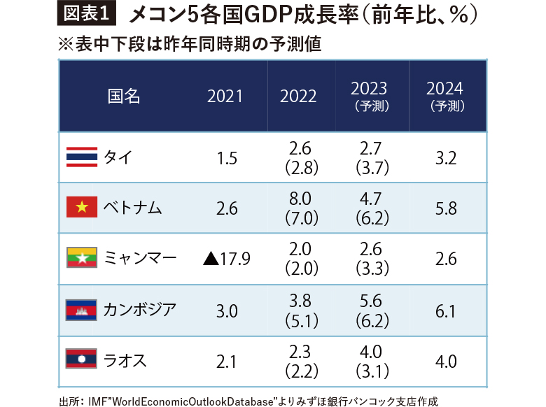 メコン5各国GDP成長率（前年比、％）